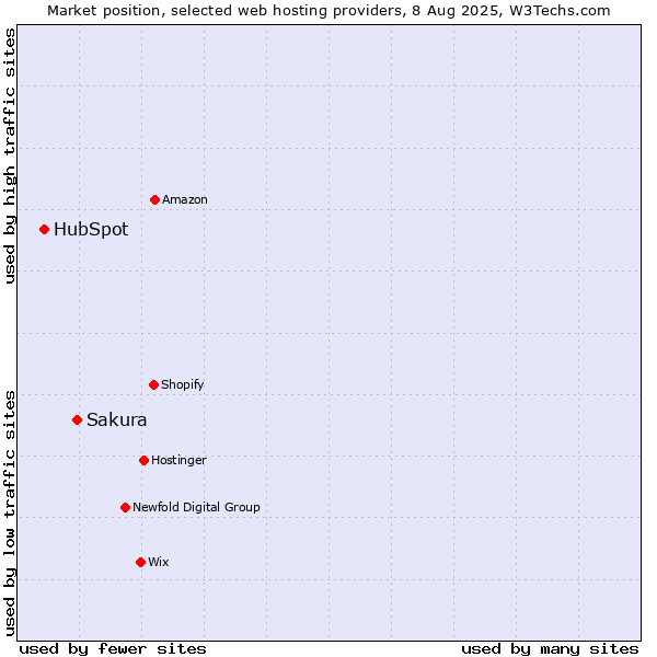 Market position of Sakura vs. HubSpot