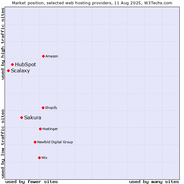Market position of Sakura vs. HubSpot vs. Scalaxy
