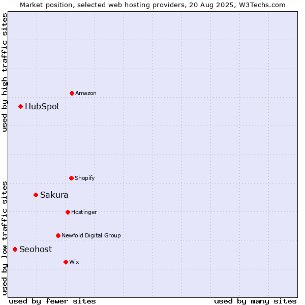 Market position of Sakura vs. HubSpot vs. Seohost