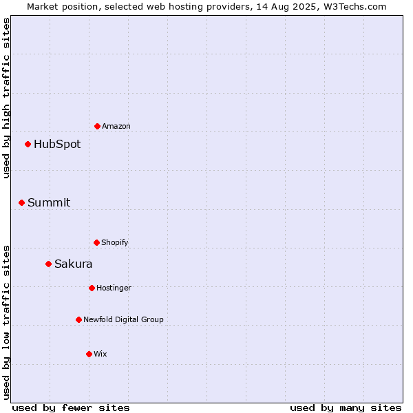 Market position of Sakura vs. HubSpot vs. Summit