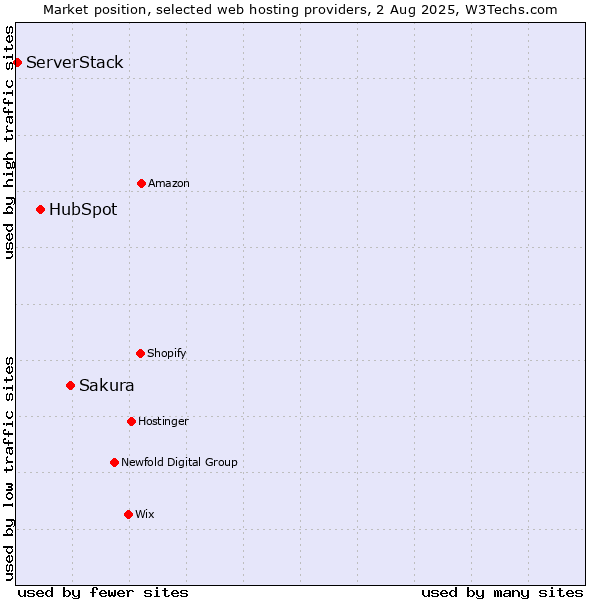 Market position of Sakura vs. HubSpot vs. ServerStack