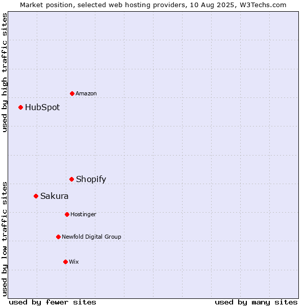 Market position of Shopify vs. Sakura vs. HubSpot