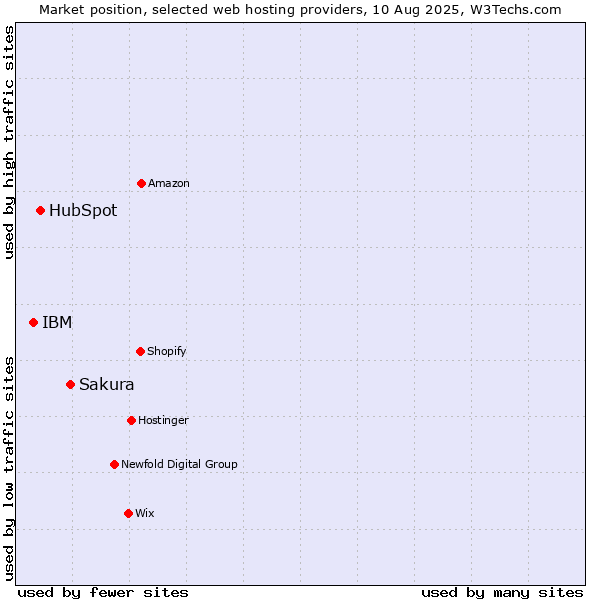 Market position of Sakura vs. HubSpot vs. IBM