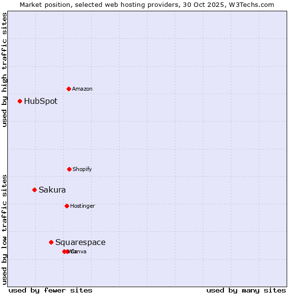 Market position of Squarespace vs. Sakura vs. HubSpot