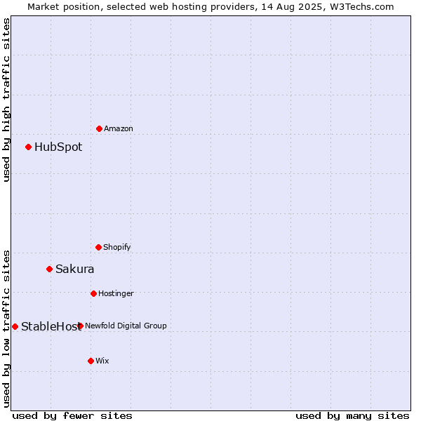 Market position of Sakura vs. HubSpot vs. StableHost