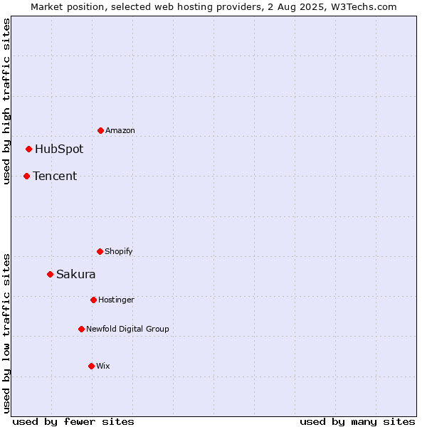 Market position of Sakura vs. HubSpot vs. Tencent