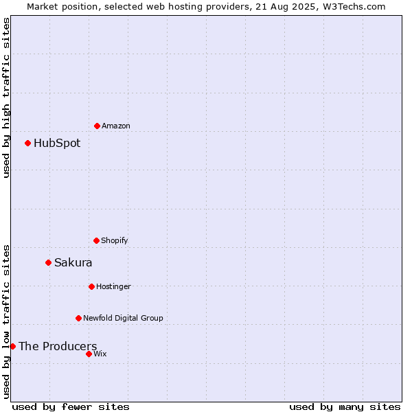 Market position of Sakura vs. HubSpot vs. The Producers