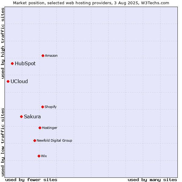 Market position of Sakura vs. HubSpot vs. UCloud