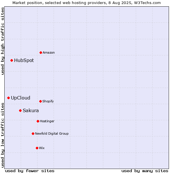 Market position of Sakura vs. HubSpot vs. UpCloud