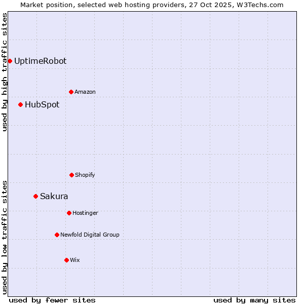 Market position of Sakura vs. HubSpot vs. UptimeRobot