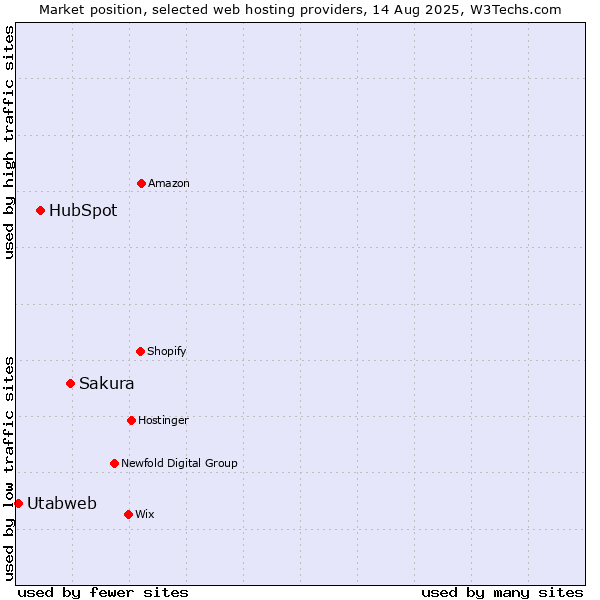 Market position of Sakura vs. HubSpot vs. Utabweb