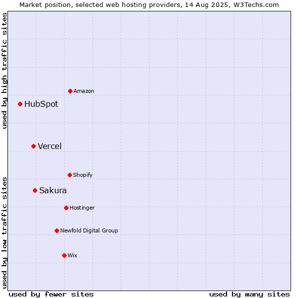 Market position of Sakura vs. Vercel vs. HubSpot