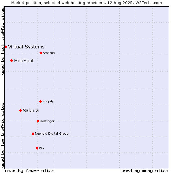 Market position of Sakura vs. HubSpot vs. Virtual Systems