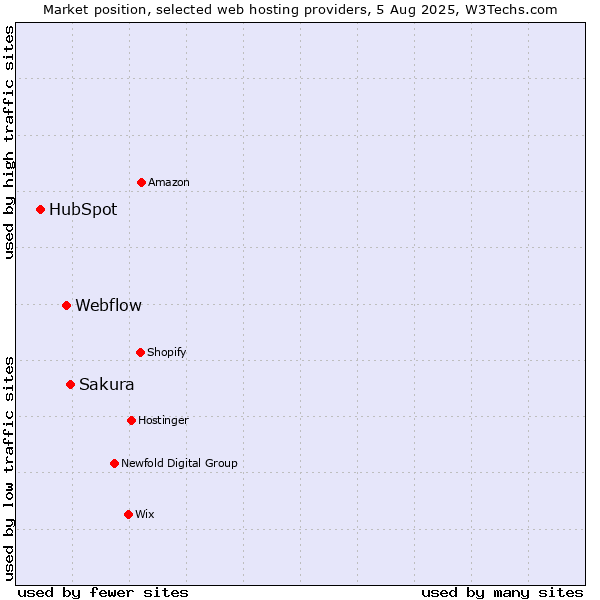 Market position of Sakura vs. Webflow vs. HubSpot