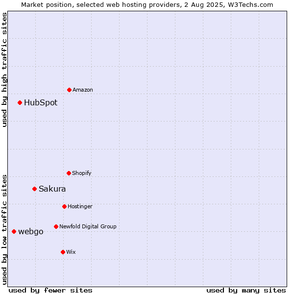 Market position of Sakura vs. HubSpot vs. webgo