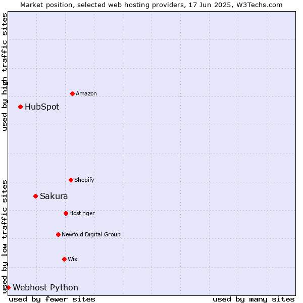 Market position of Sakura vs. HubSpot vs. Webhost Python