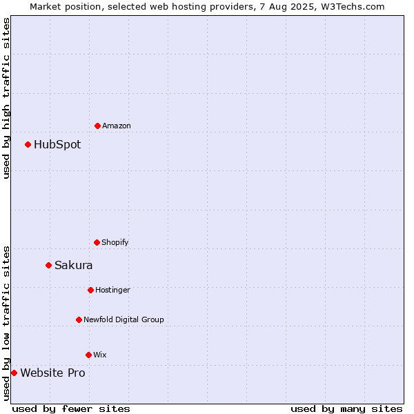 Market position of Sakura vs. HubSpot vs. Website Pro