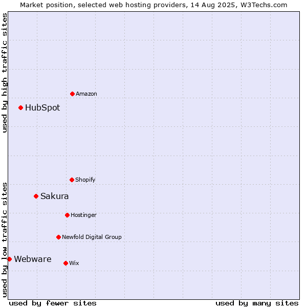 Market position of Sakura vs. HubSpot vs. Webware