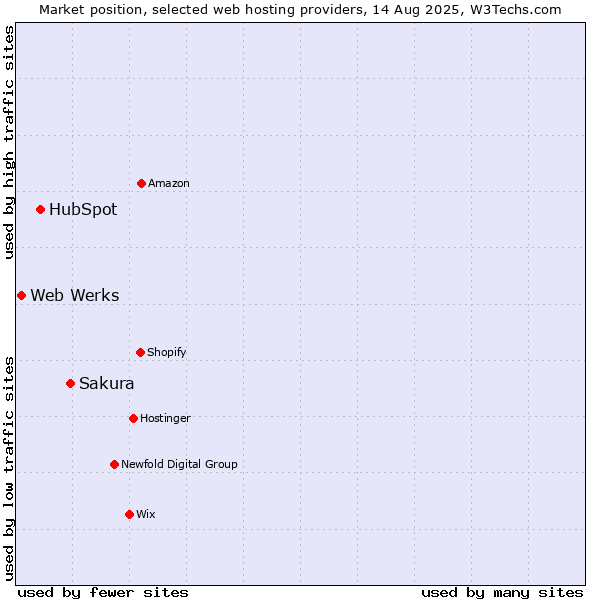 Market position of Sakura vs. HubSpot vs. Web Werks