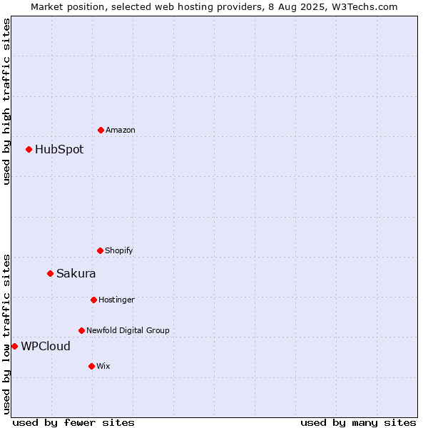 Market position of Sakura vs. HubSpot vs. WPCloud
