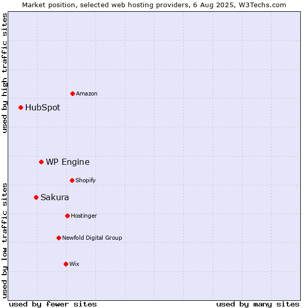 Market position of WP Engine vs. Sakura vs. HubSpot