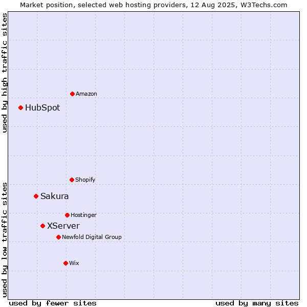 Market position of XServer vs. Sakura vs. HubSpot