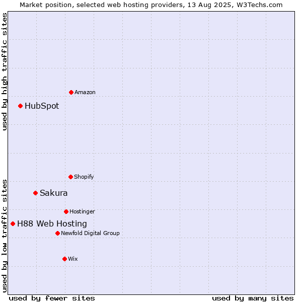 Market position of Sakura vs. HubSpot vs. H88 Web Hosting