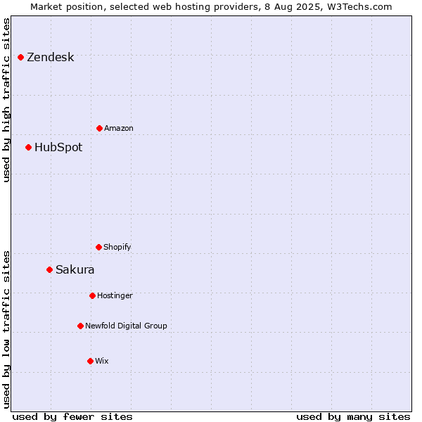 Market position of Sakura vs. HubSpot vs. Zendesk