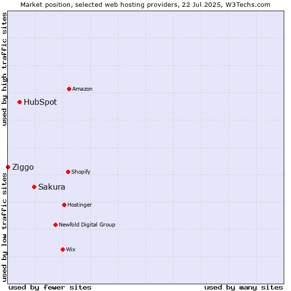 Market position of Sakura vs. HubSpot vs. Ziggo