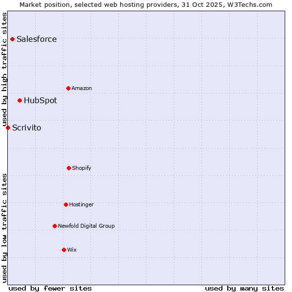 Market position of HubSpot vs. Salesforce vs. Scrivito