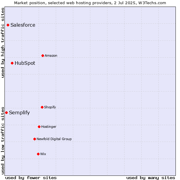 Market position of HubSpot vs. Salesforce vs. Semplify