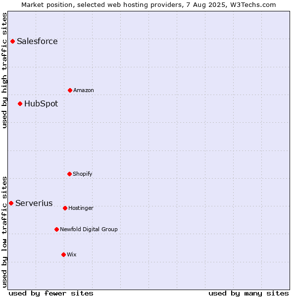 Market position of HubSpot vs. Salesforce vs. Serverius