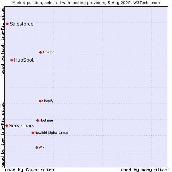 Market position of HubSpot vs. Salesforce vs. Serverpars