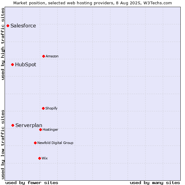 Market position of Serverplan vs. HubSpot vs. Salesforce