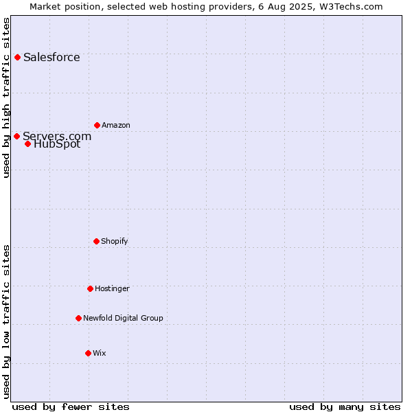 Market position of HubSpot vs. Salesforce vs. Servers.com
