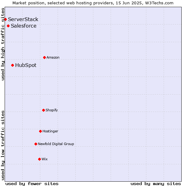 Market position of HubSpot vs. Salesforce vs. ServerStack