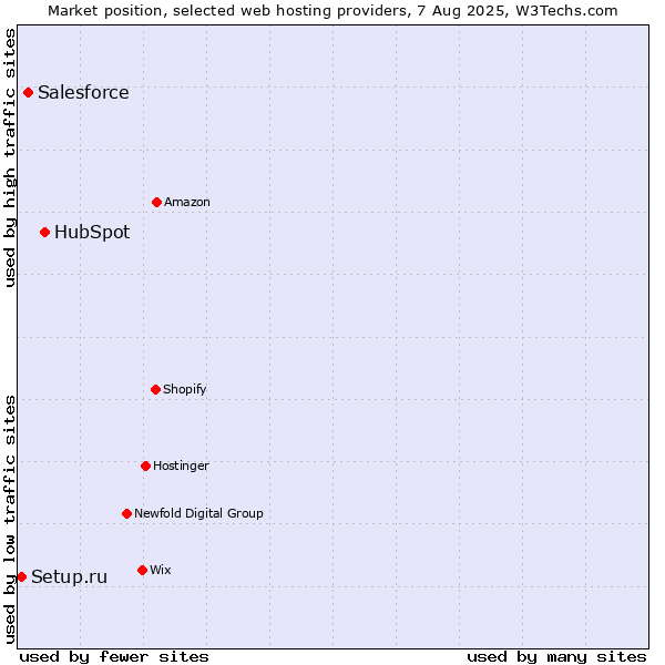Market position of HubSpot vs. Salesforce vs. Setup.ru