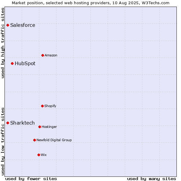 Market position of HubSpot vs. Salesforce vs. Sharktech