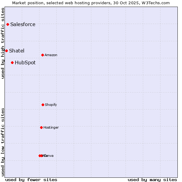 Market position of HubSpot vs. Salesforce vs. Shatel