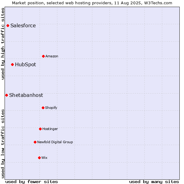 Market position of HubSpot vs. Salesforce vs. Shetabanhost