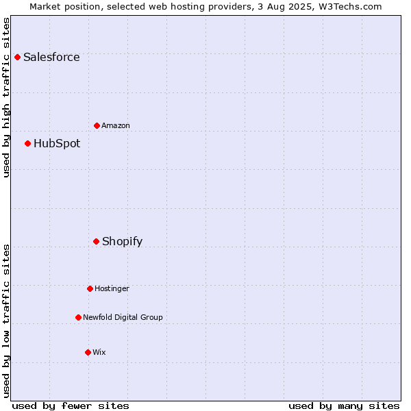 Market position of Shopify vs. HubSpot vs. Salesforce