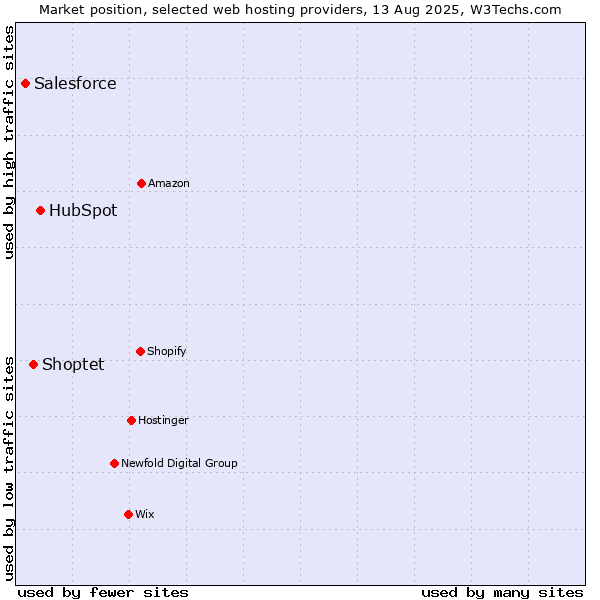Market position of HubSpot vs. Shoptet vs. Salesforce