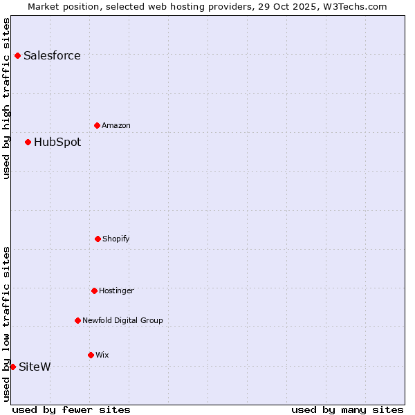 Market position of HubSpot vs. Salesforce vs. SiteW
