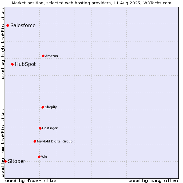 Market position of HubSpot vs. Salesforce vs. Sitoper