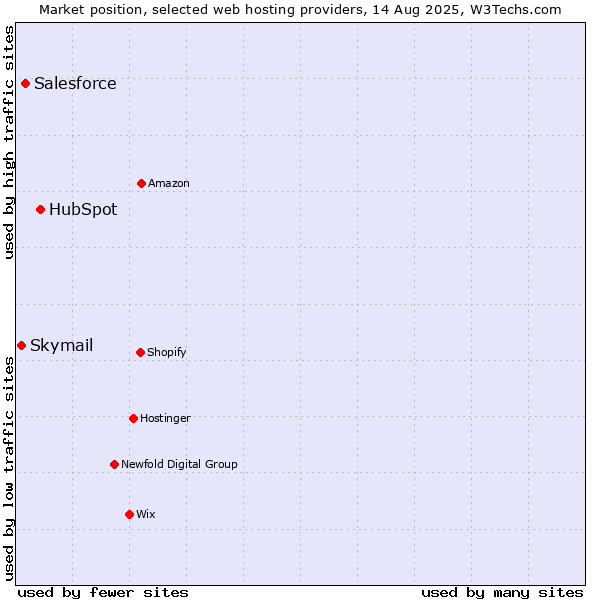 Market position of HubSpot vs. Salesforce vs. Skymail