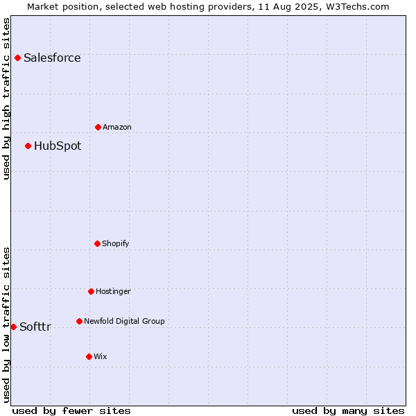 Market position of HubSpot vs. Salesforce vs. Softtr