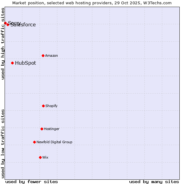 Market position of HubSpot vs. Salesforce vs. Sorry