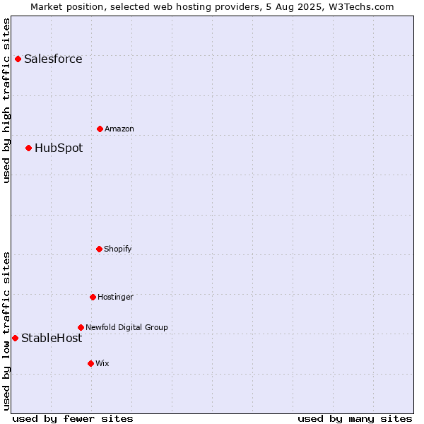 Market position of HubSpot vs. Salesforce vs. StableHost