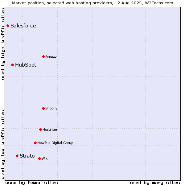 Market position of Strato vs. HubSpot vs. Salesforce
