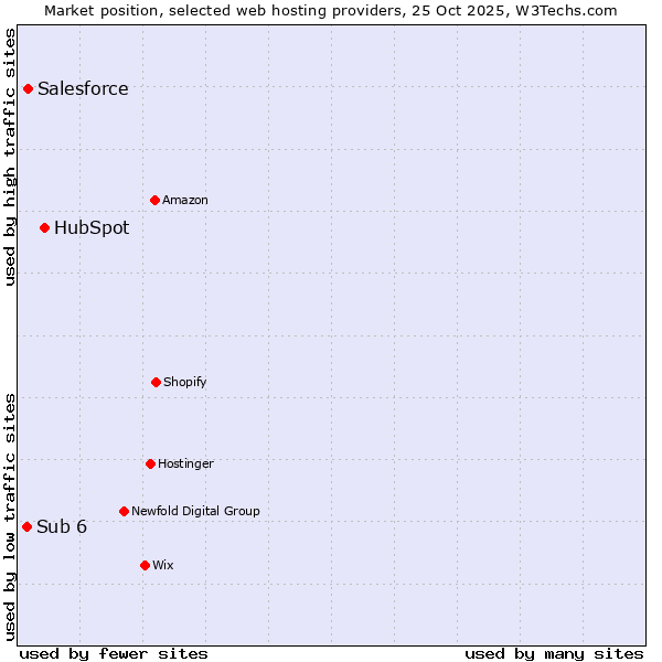 Market position of HubSpot vs. Salesforce vs. Sub 6